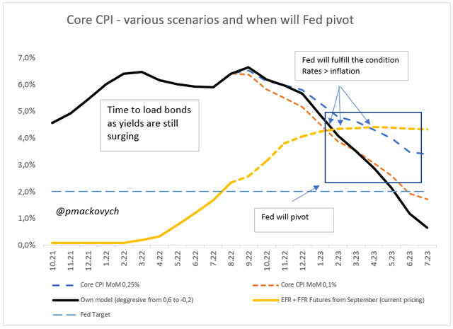 Fed pivot and Core CPI (YoY)