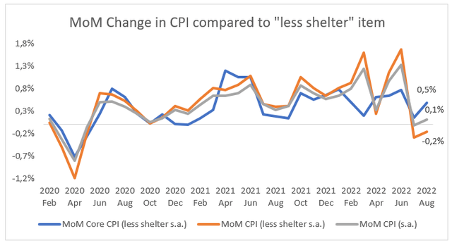 MoM Change in CPI compared to „less shelter“ item