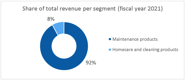 Revenue mix