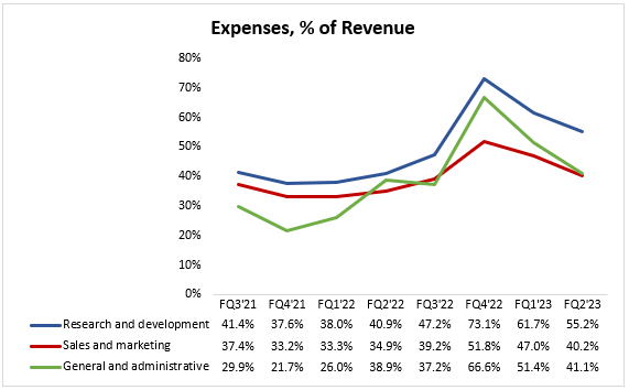Planet labs expense breakdown as a percentage of revenue