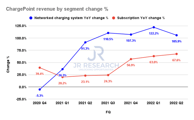 ChargePoint revenue by segment change %