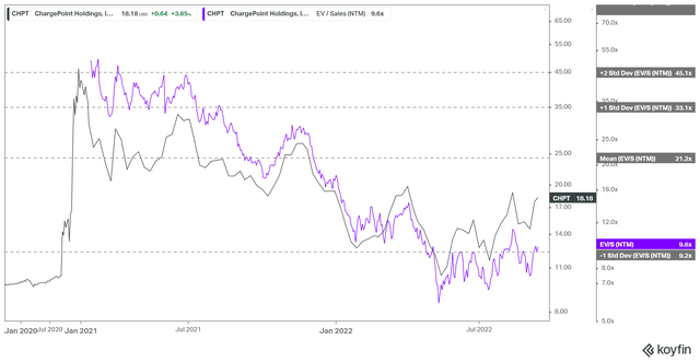 CHPT NTM Revenue multiples valuation trend