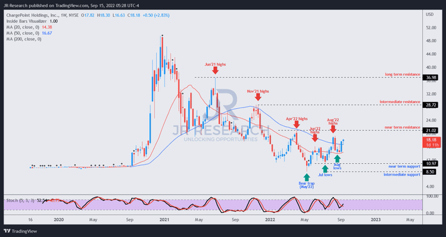 CHPT price chart (weekly)