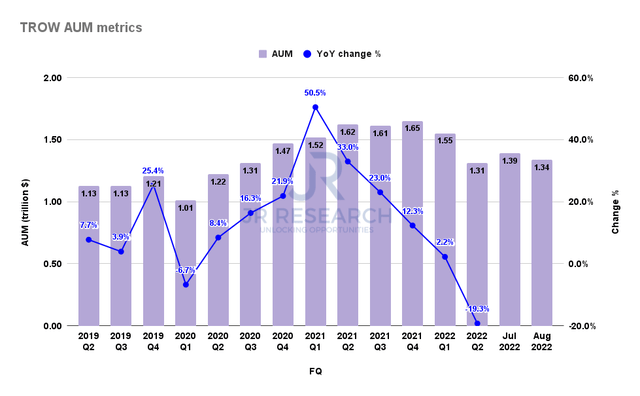 T. Rowe AUM metrics