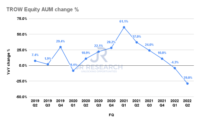 T. Rowe Equity AUM change %