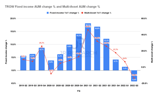 T. Rowe Fixed income AUM change % and Multi-asset AUM change %