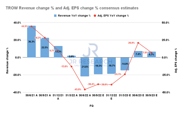T. Rowe Revenue change % and Adjusted EPS change % consensus estimates