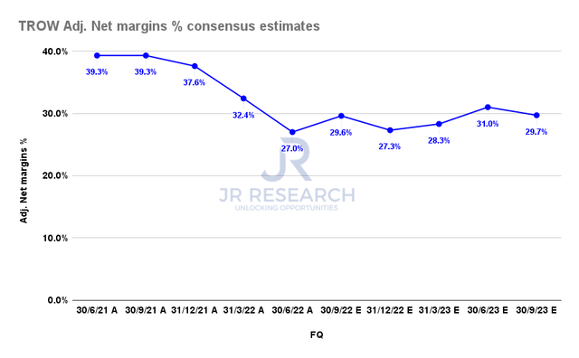 T. Rowe Adjusted net margins % consensus estimates
