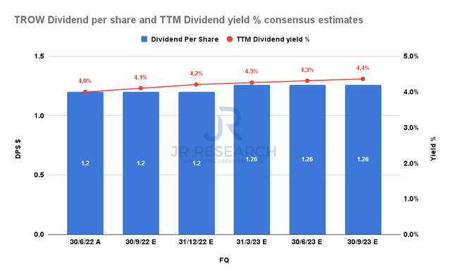 T. Rowe Dividend per share and TTM Dividend yield % consensus estimates