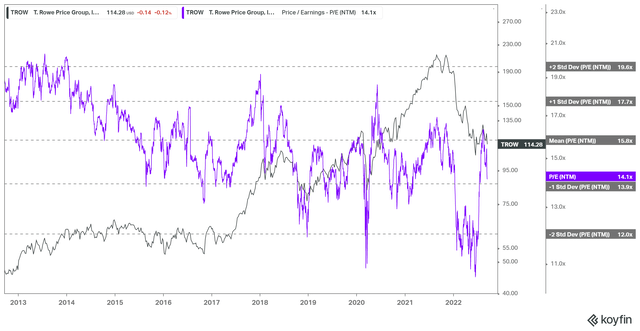 TROW NTM normalized PE valuation trend