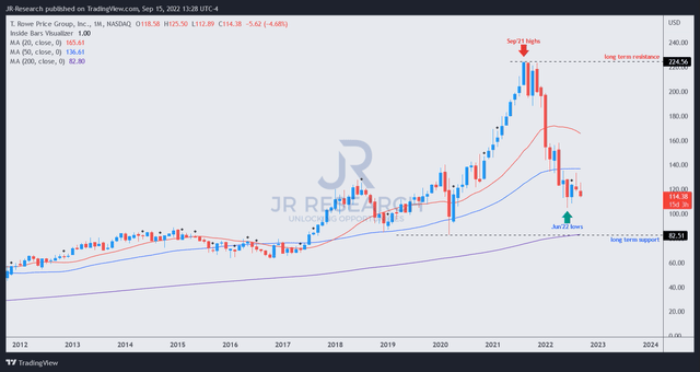 TROW price chart (monthly)