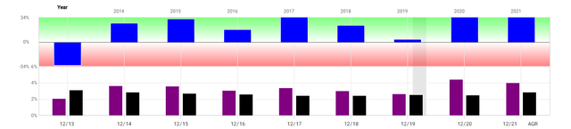 Graph comparing net margin of SFM and other conpetitors