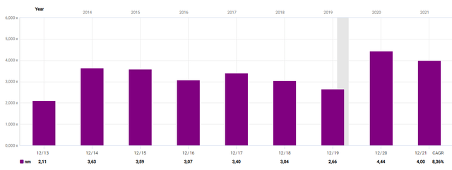 SFM net margin data graph