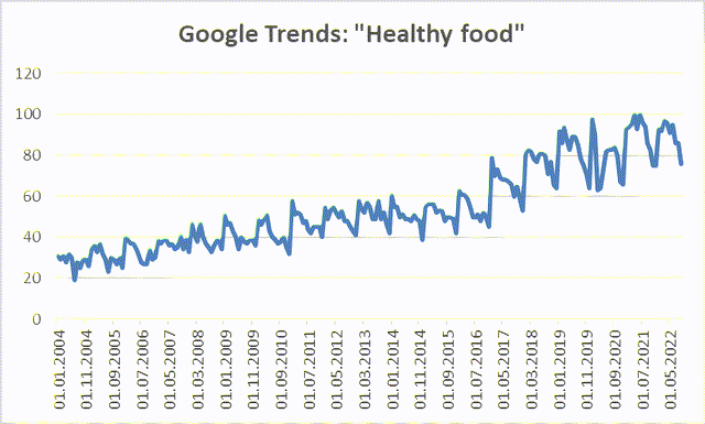 Number of "Healthy food" phrase searches