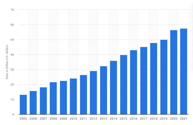 Organic food sales in US graph