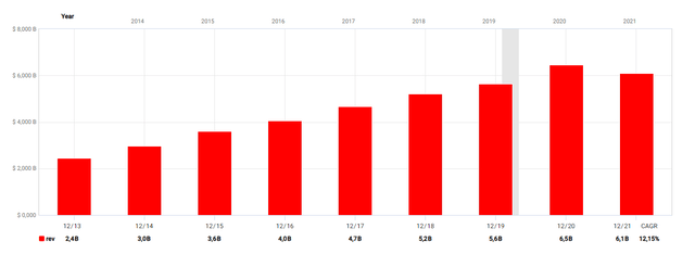 SFM Sales graph from 2013 to 2021