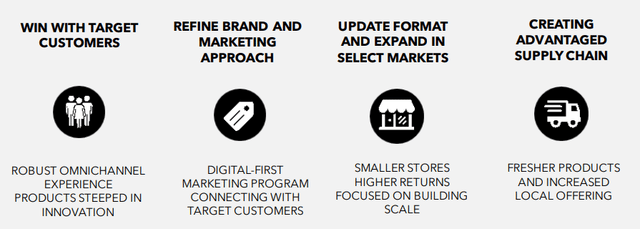 Defined strategy points by SFM management