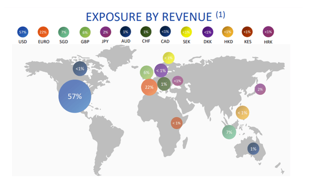 Exposure By Revenue