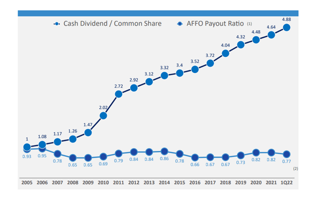Cash Dividend And AFFO Pay-Out Ratio