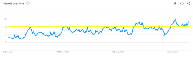 Line Chart of the interest over time for Skechers