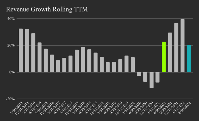 Skechers Historical Rolling TTM Revenue Growth