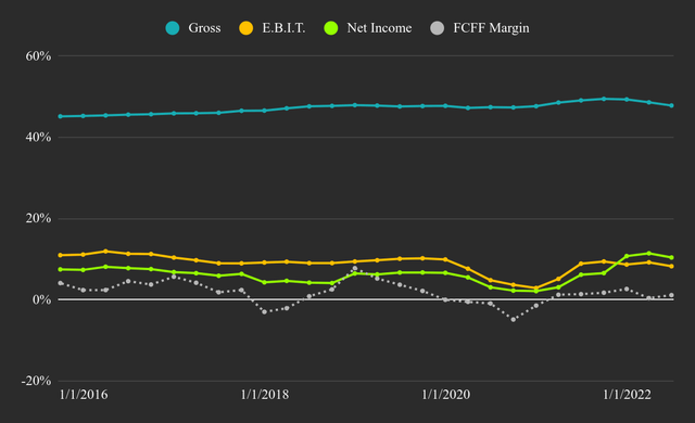 Skechers Historical TTM Profitability Margins