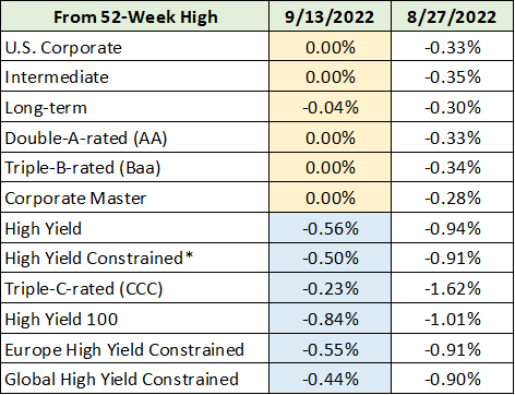 Yields From 52-week high
