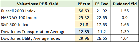 major indices valuation and yields