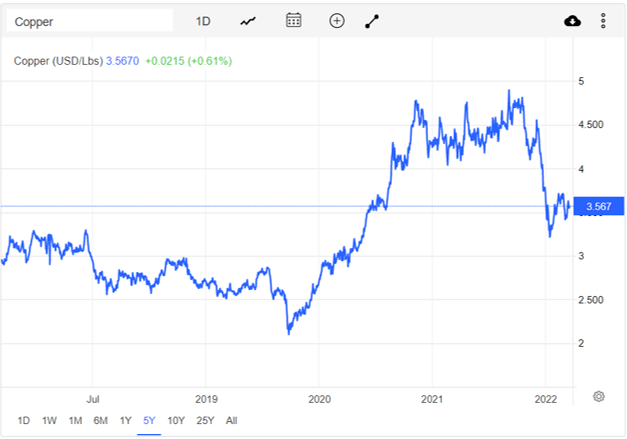 Copper Prices 