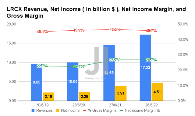 LCRX Revenue, Net Income, Net Income Margin, and Gross Margin