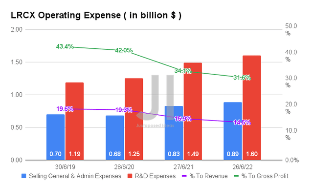 LCRX Operating Expense