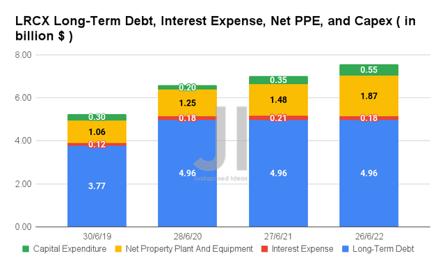 LCRX Long-Term Debt, Interest Expense, Net PPE and Capex