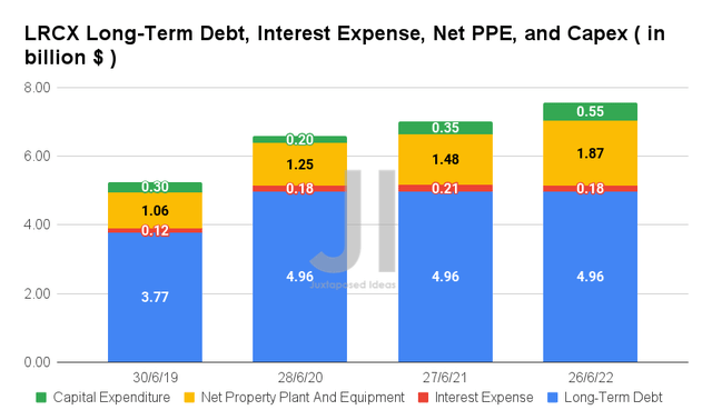 LCRX Long-Term Debt, Interest Expense, Net PPE, and Capex