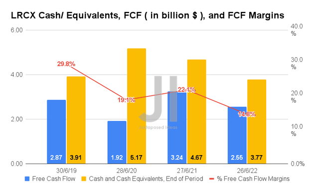 LCRX Cash/ Equivalents, FCF, and FCF Margins