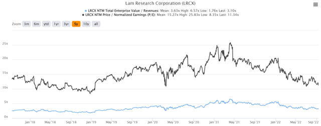 LRCX 5Y EV/Sales and P/E Ratings