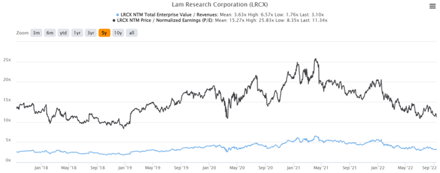 LRCX 5Y EV/Revenue and P/E Valuations