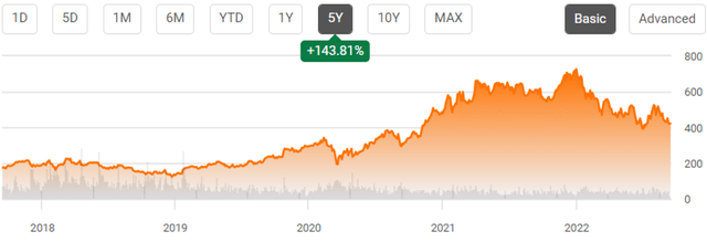 LRCX 5Y Stock Price