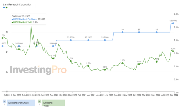 LRCX Dividend Payout & Yield