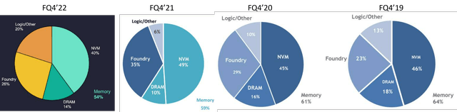 LRCX's Investment in Foundry Logic Is Paying Off