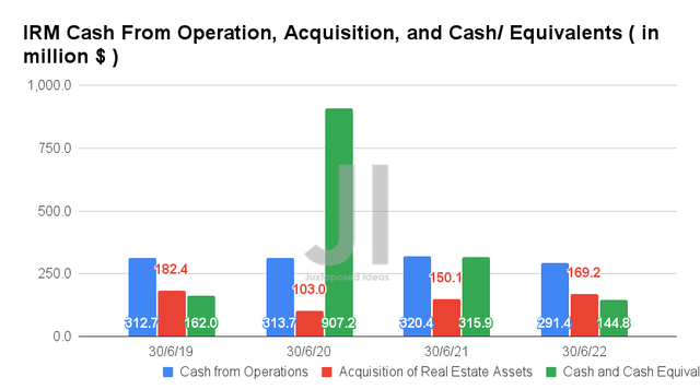 IRM Cash From Operation, Acquisition, and Cash/ Equivalents