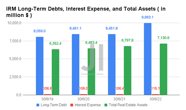 IRM Long-Term Debts, Interest Expense, and Total Assets