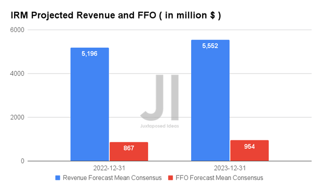 IRM Projected Revenue and FFO