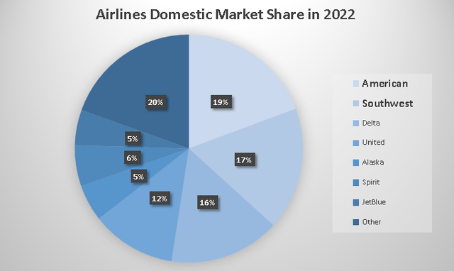 AAL and LUV market share