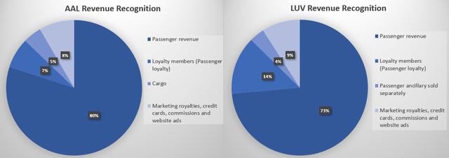 AAL-LUV revenue