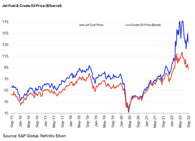 Jet fuel prices