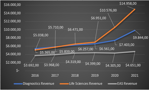 Danaher segment comparison