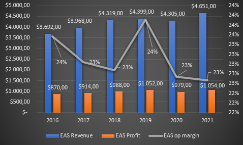 EAS overview