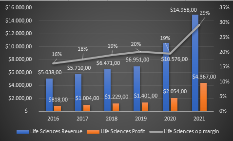 Life Sciences overview