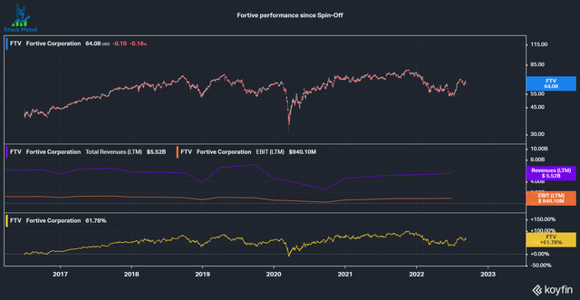 Fortive performance since spin-off