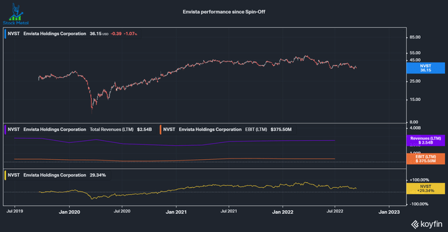 Envista performance since spin-off